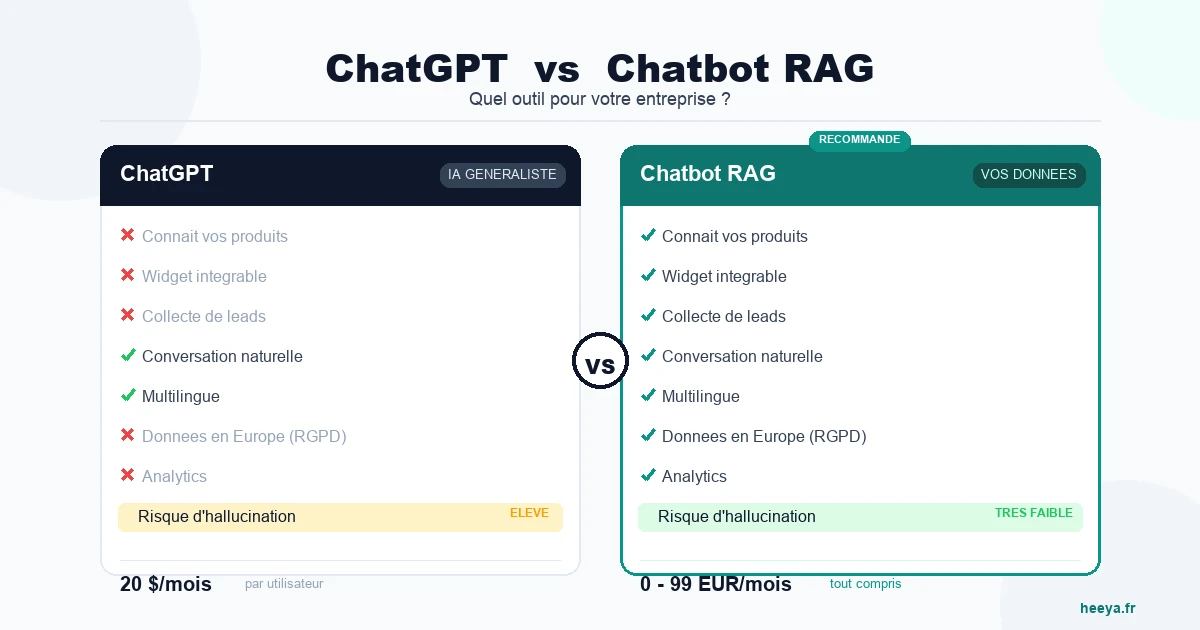 ChatGPT vs Chatbot RAG : Lequel Choisir pour Votre Entreprise ?