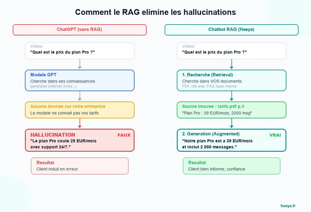 Comparaison ChatGPT vs chatbot RAG : schema montrant le risque d'hallucination avec ChatGPT et la verification des sources avec le RAG